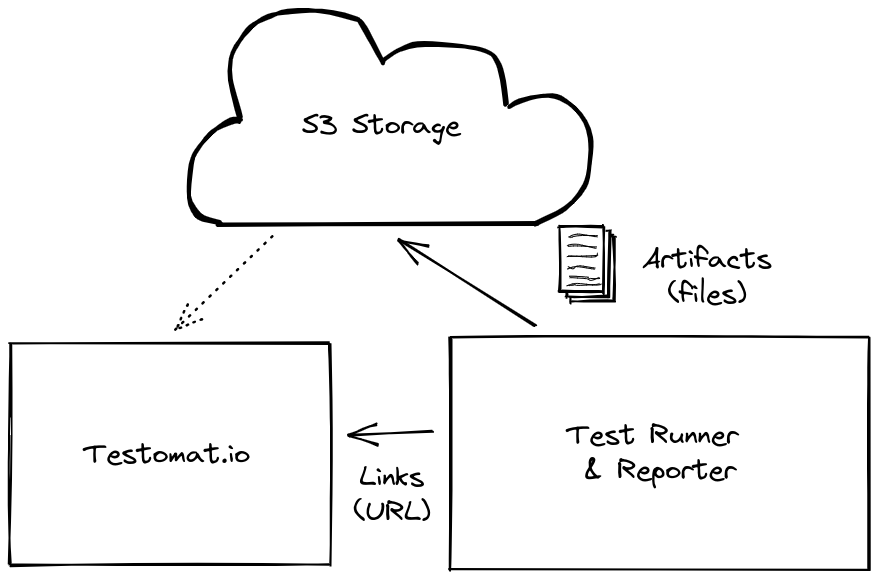 Test Artifacts